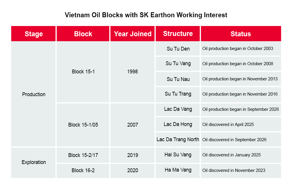 Vietnam oil blocks with SK Earthon working interest: Blocks 15-1 and 15-1/05 in production, Blocks 15-2/17 and 16-2 in exploration