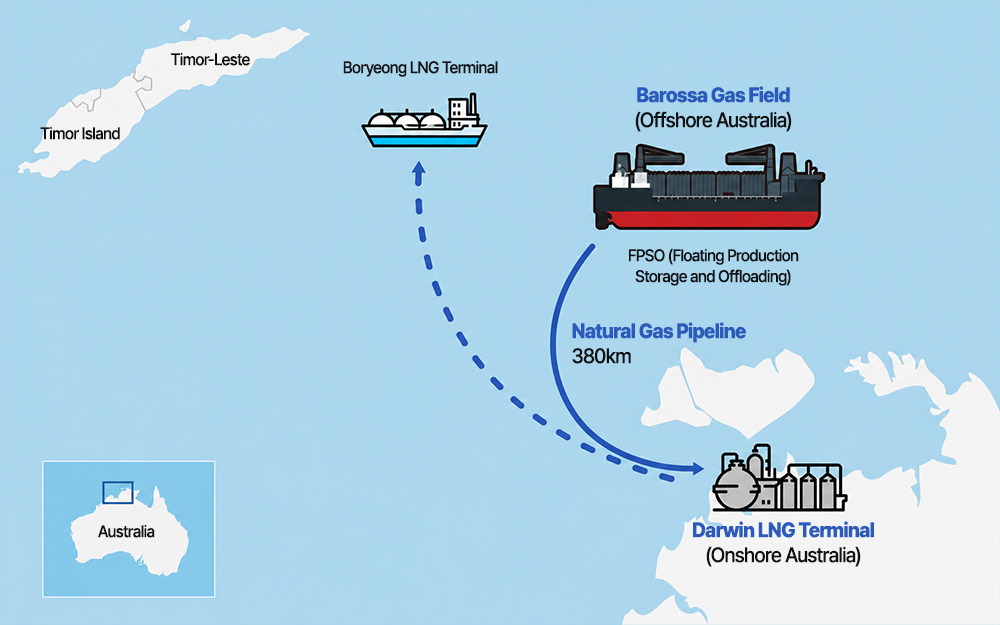 Diagram: Barossa FPSO sends gas through a 380 km pipeline to the Darwin LNG terminal, then LNG carriers ship it to Boryeong