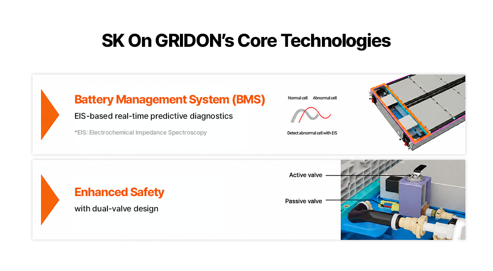 An infographic explaining the core technologies of SK On's GRIDON, highlighting a real-time predictable EIS-based Battery Management System (BMS) and high safety features secured by dual-valve liquid immersion technology.   
