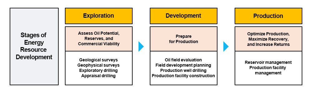Stages of energy resource development: exploration, development and production, from assessing reserves to optimizing recovery