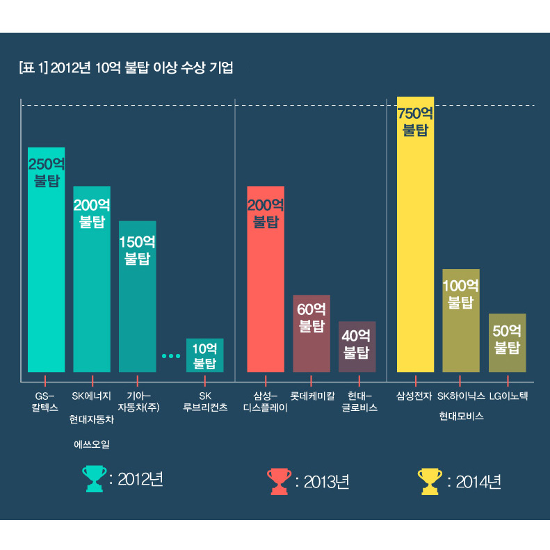 2012년10억불탐-이상-수상기업