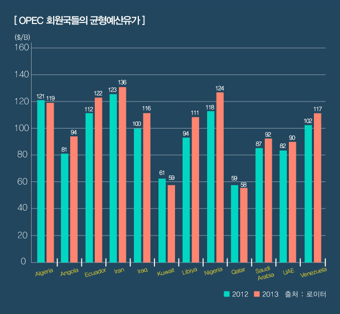 OPEC-회원국들의-균형예산유가