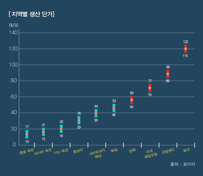 지역별-생산-단가