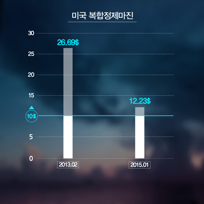 미국복합정제마진
