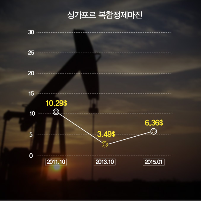 싱가포르복합정제마진
