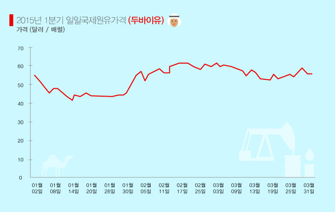 ★두바이유1분기