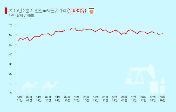 ★두바이유2분기