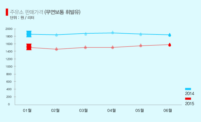 ★무연보통휘발유1415