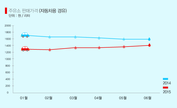 ★자동차용경유1415