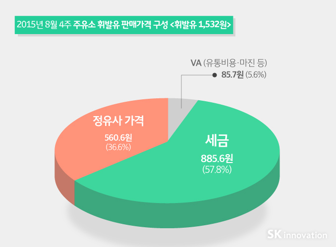 (코마스)지식in_novation_국제유가와주유소기름값차이_블로그도표제작