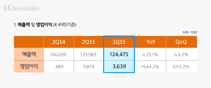 SK이노베이션 매출_1