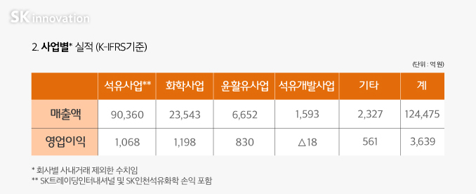 SK이노베이션 매출_2