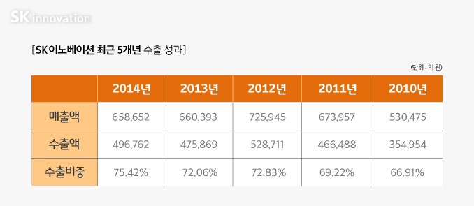 SK이노베이션-최근-5개년-수출성과