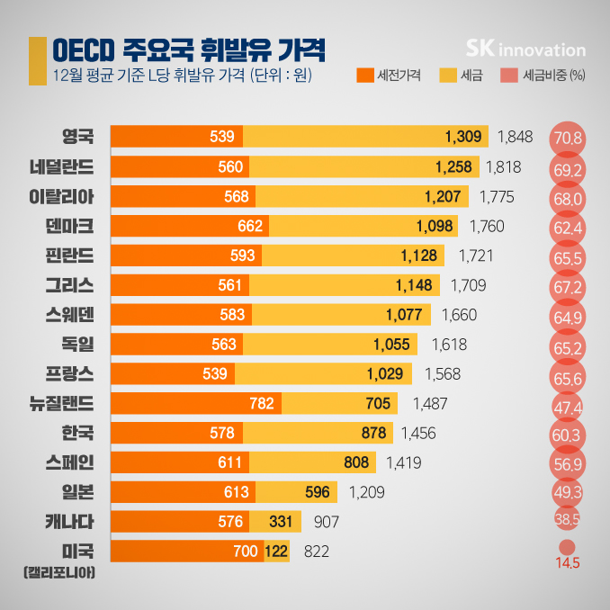 OECD주요국-휘발유가격