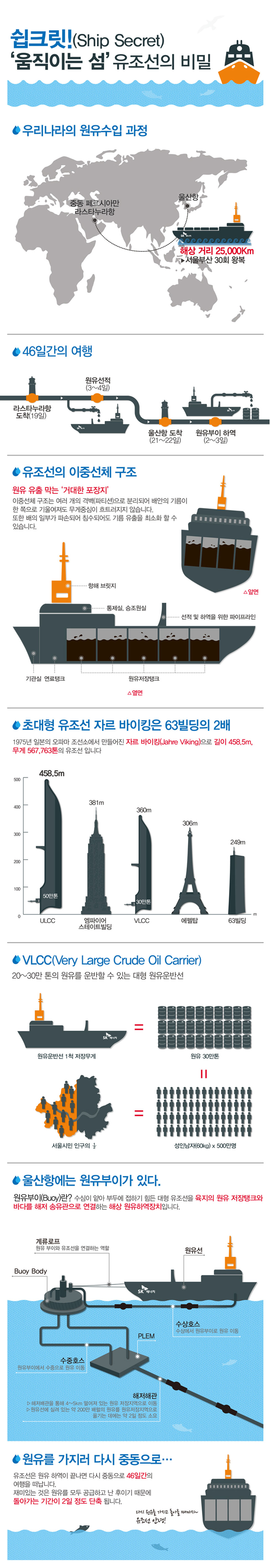 SK에너지_인포그래픽_유조선의비밀