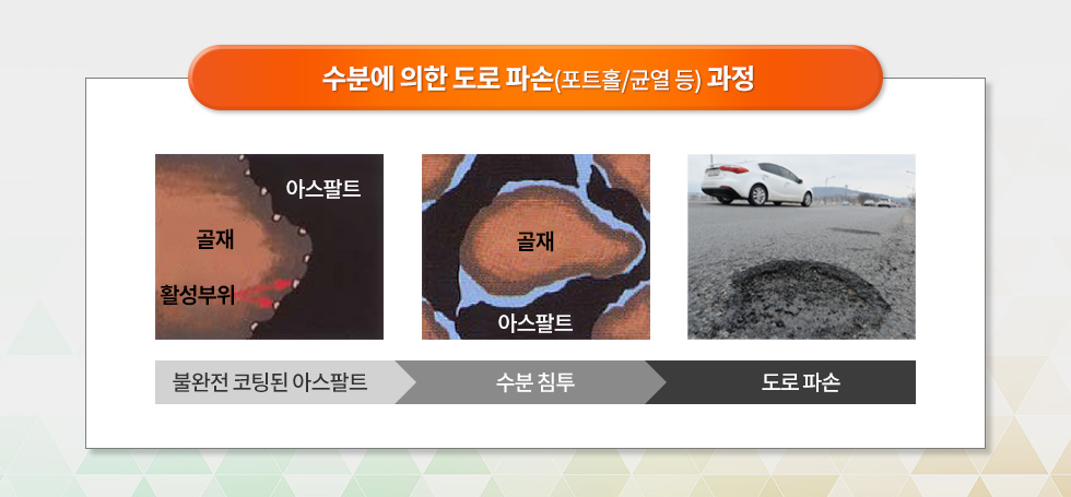 수분에 의한 파손 과정