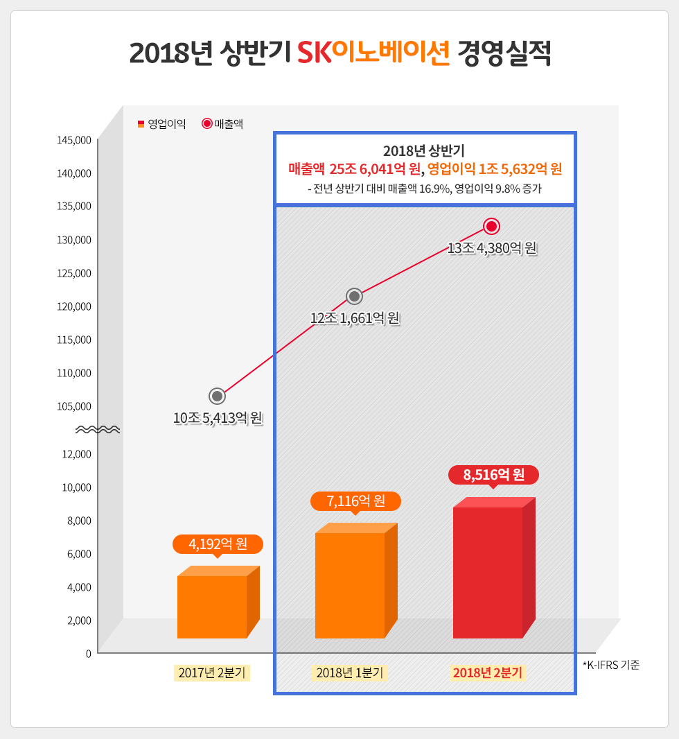 상반기 경영실적 발표