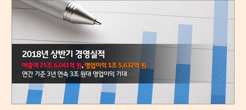 2018년 상반기 경영실적 매출액 25조 6,041억 원, 영업이익 1조 5,632억 원으로 연간 실적 기준 3년 연속 3조 원대 영업이익 기대