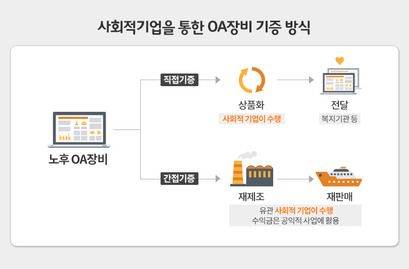 OA장비기증
