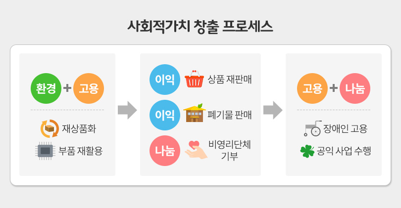 사회적가치 창출 프로세스