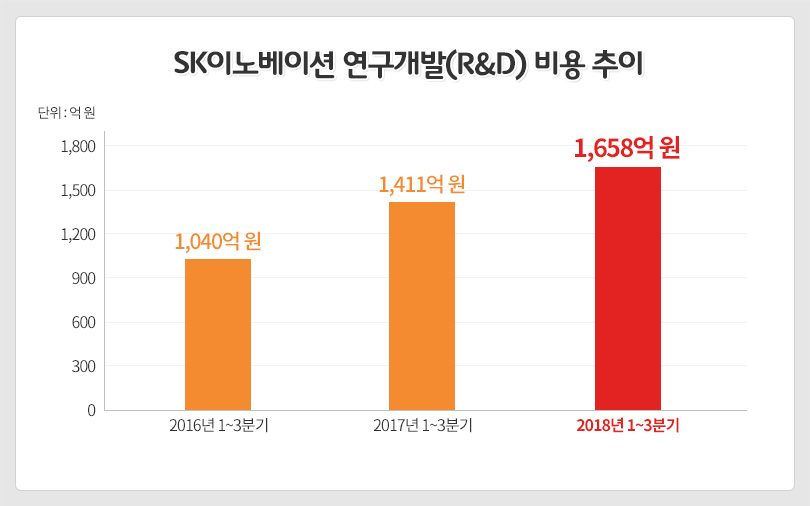 연구개발비용 그래프