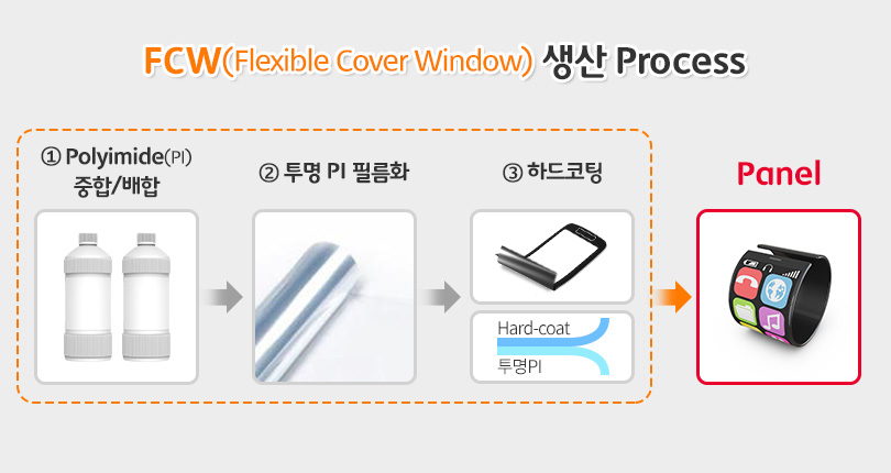 FCW생산프로세스