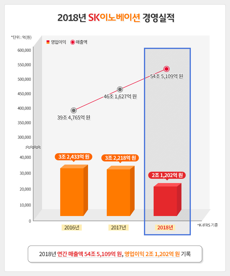2018년통합실적발표_경영실적_그래프