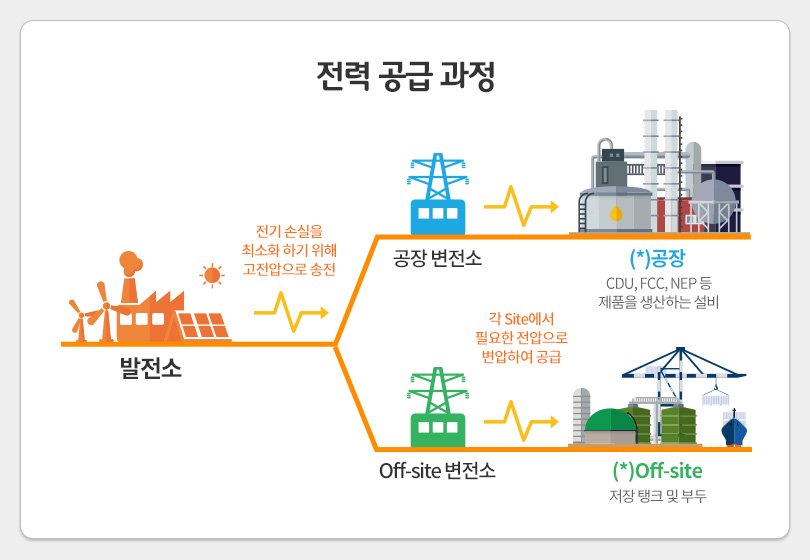 전력 공급 과정