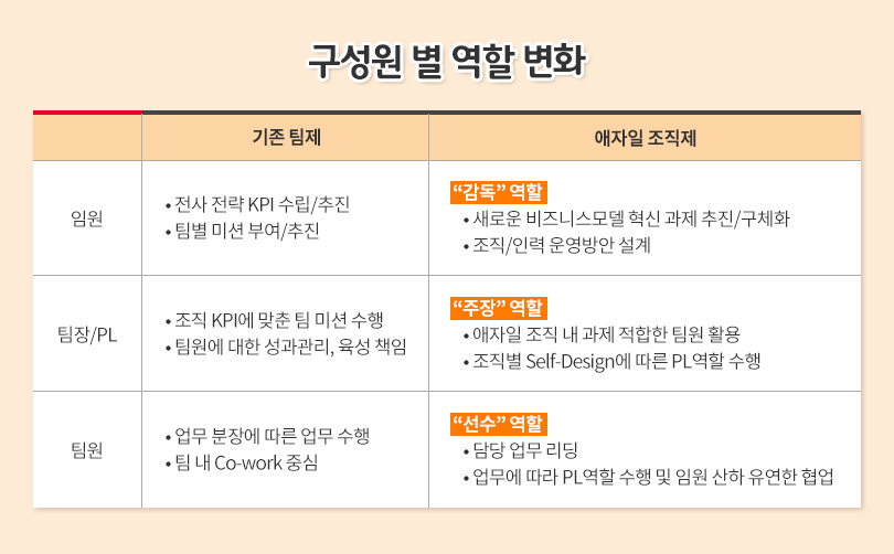 구성원역할변화표