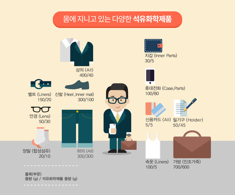 몸에 지니고 있는 다양한 석유화학제품