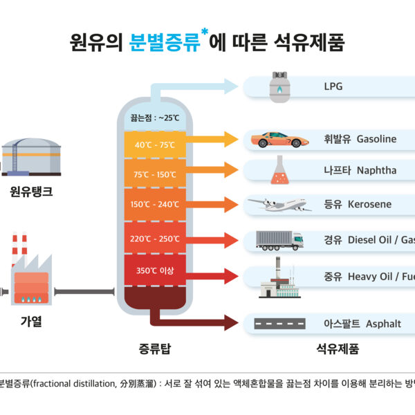 원유의 분별증류에 따른 석유제품