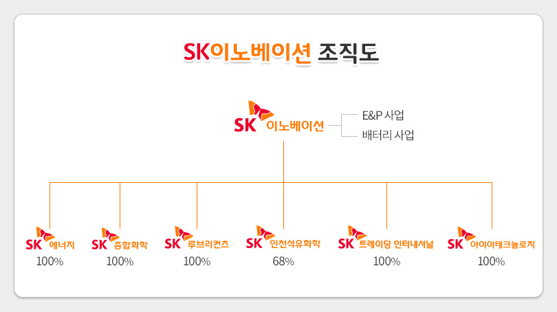 SK이노베이션 조직도