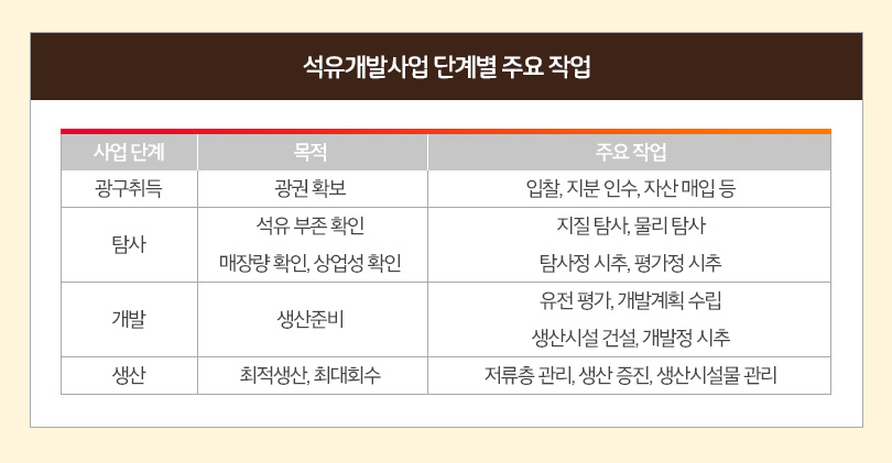 베트남광구_단계별주요작업표