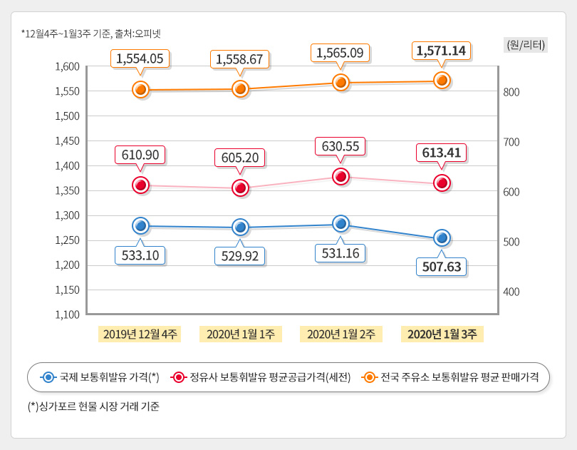 유가정보_1월3주차