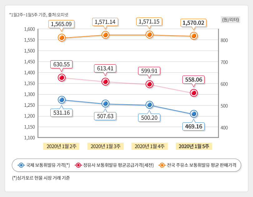 유가정보_1월5주차