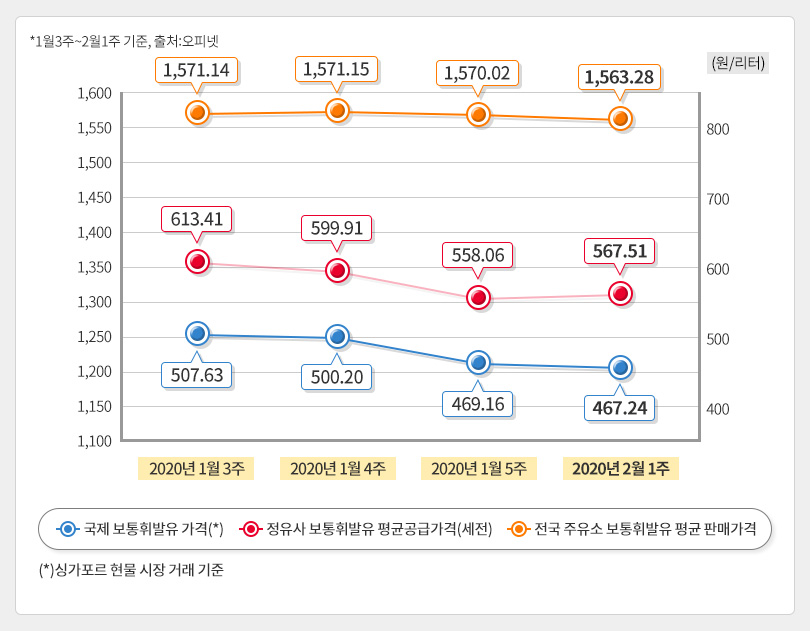 유가정보_2월1주차