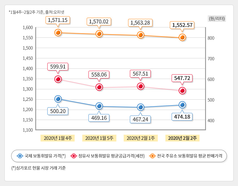 유가정보_2월2주차
