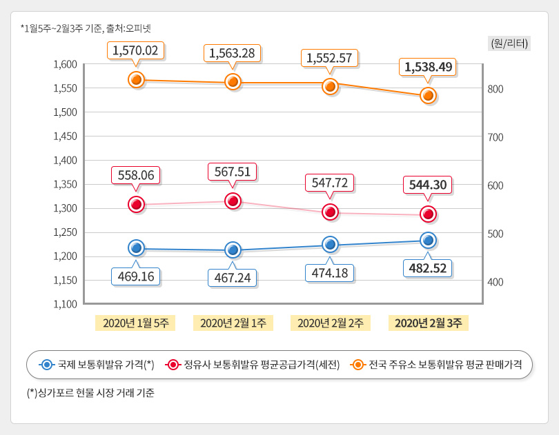 유가정보_2월3주차