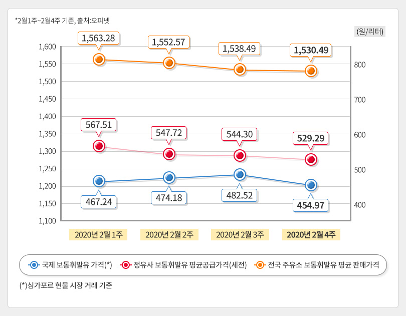 유가정보_2월4주차