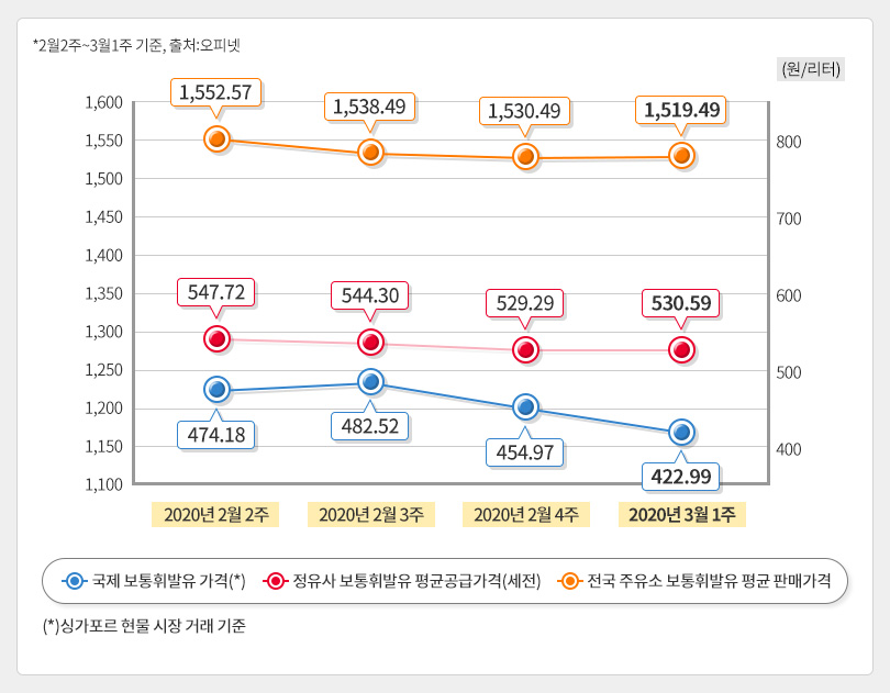 유가정보_3월1주차