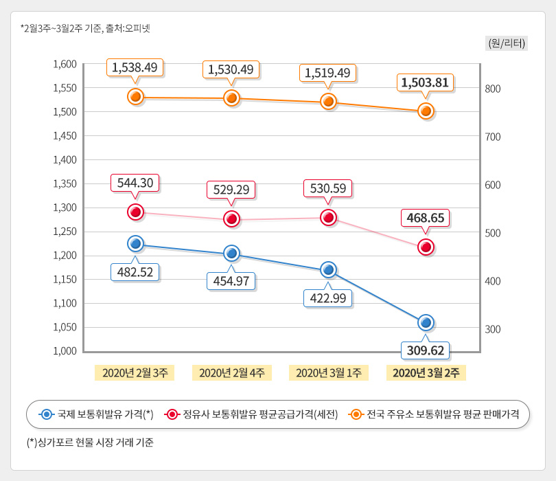 유가정보_3월2주차