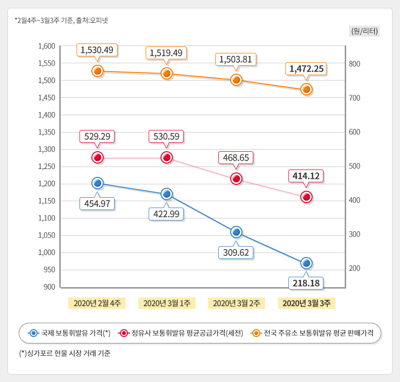 유가정보_3월3주차