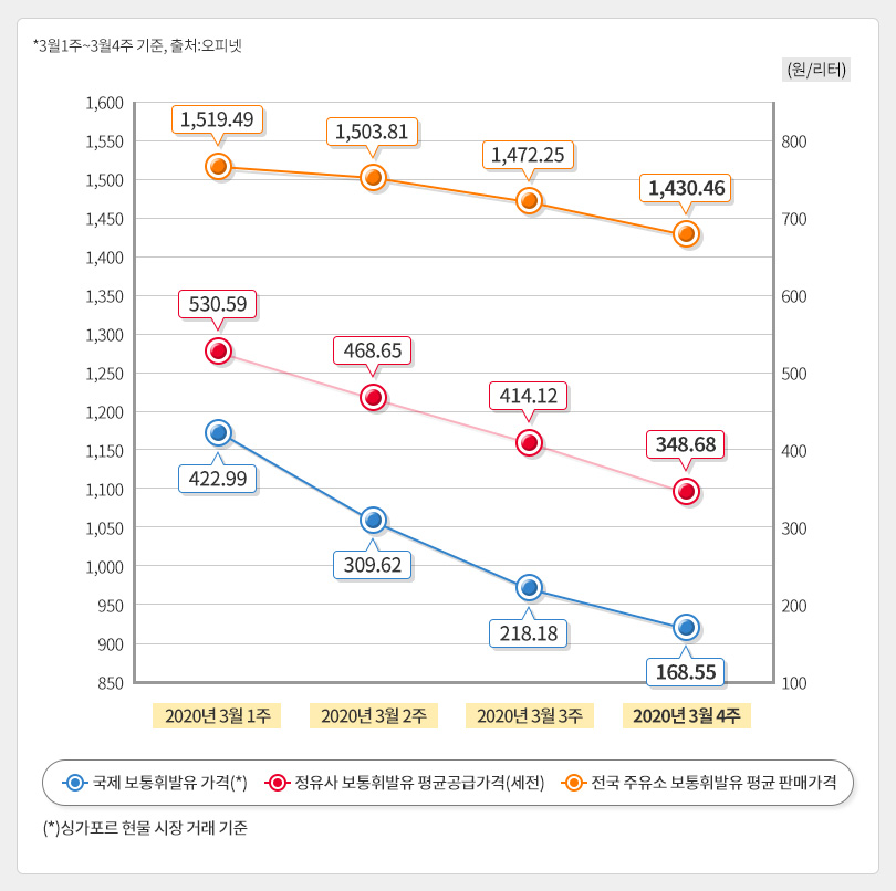 유가정보_3월4주차
