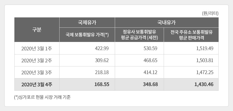 유가정보_3월4주차