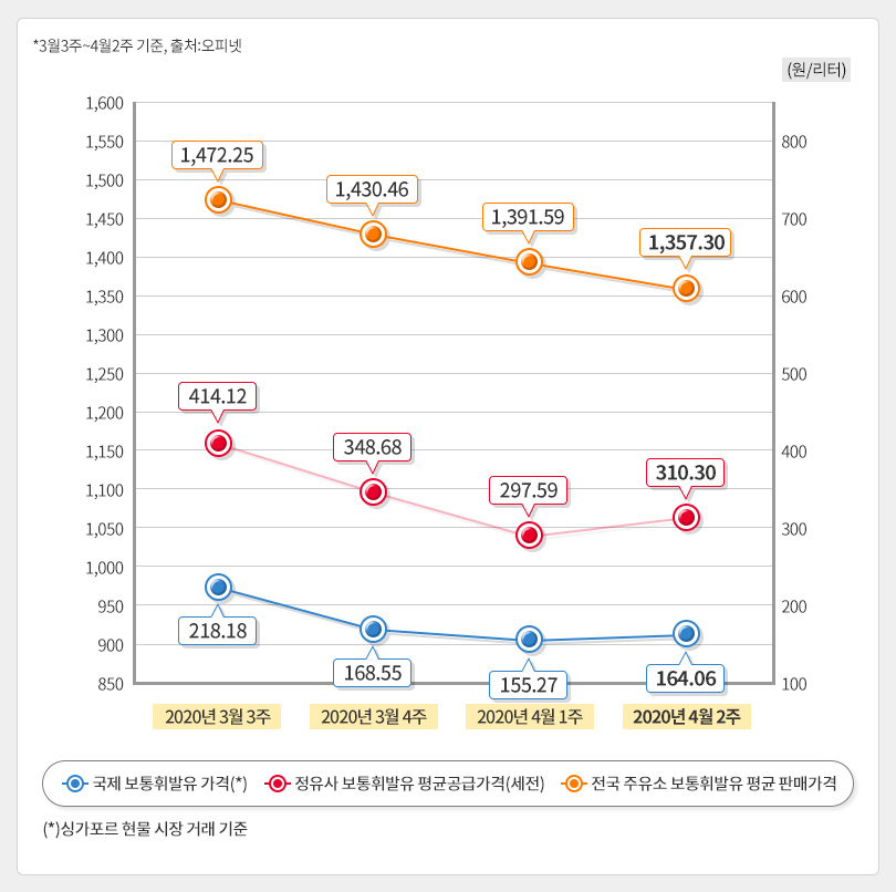 유가정보_4월2주차