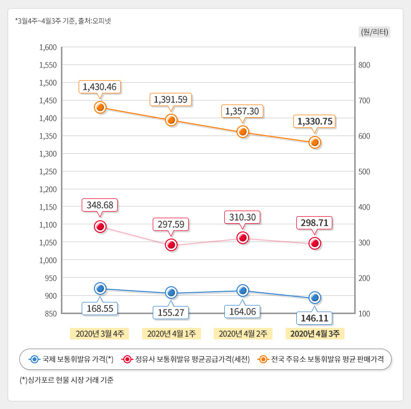 유가정보_4월3주차