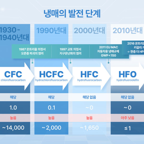 냉매의 발전 단계 냉매의 역사 냉매의 규제 SK이노베이션 CFC HCFC FHC HFO 지구온난화 계수 프레온 가스 ODP GWP 몬트리올 의정서 교토 의정서 키갈리 개정