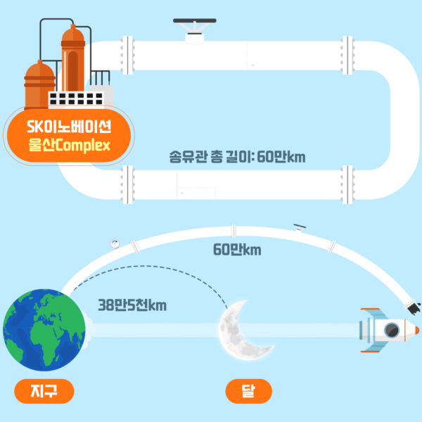 송유관, SK이노베이션 울산Complex, 울산CLX, 송유관 길이, 송유관 크기