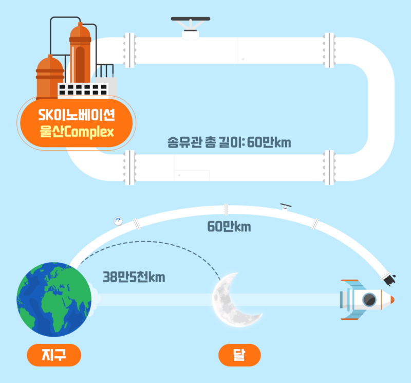송유관, SK이노베이션 울산Complex, 울산CLX, 송유관 길이, 송유관 크기