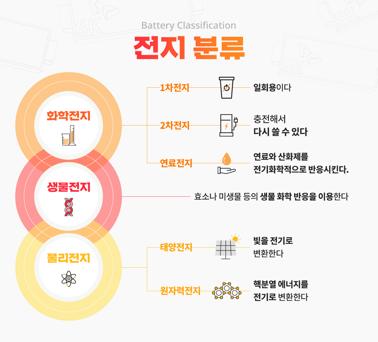 전지의 분류, Battery Classification, 화학전지, 생물전지, 물리전지, 1차전지, 2차전지, 연료전지, 태양전지, 원자력전지